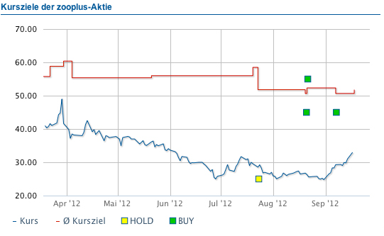 Zooplus gnadenlos überbewertet 537914