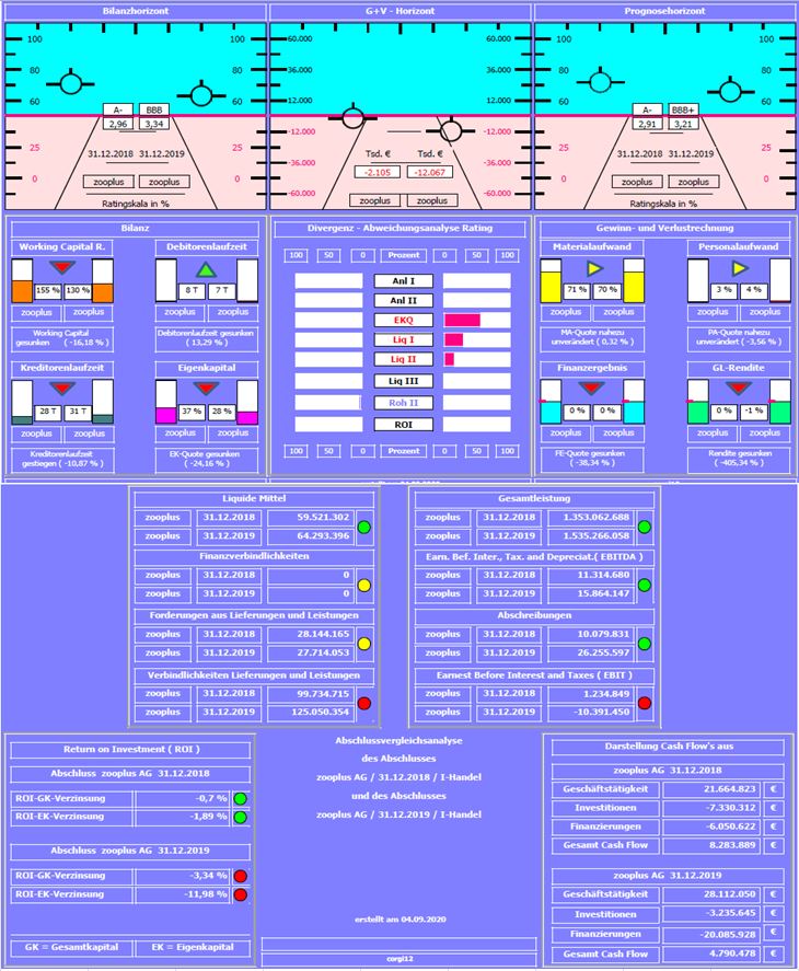 Zooplus AG ................(WKN 511170) 1199702
