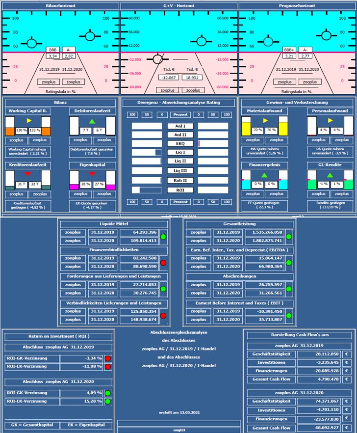 Zooplus AG ................(WKN 511170) 1252589