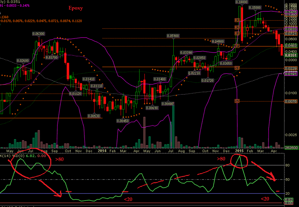 Epoxy (EPXY) aus charttechnischer Sicht 821976