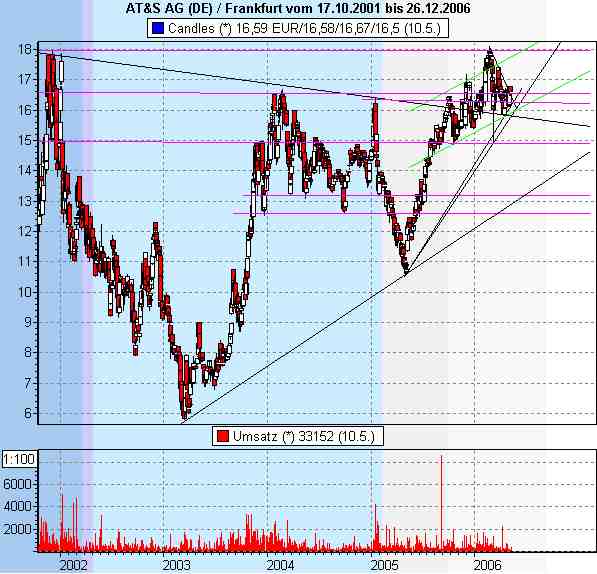 Ist jemand in AT & S investiert? 40120