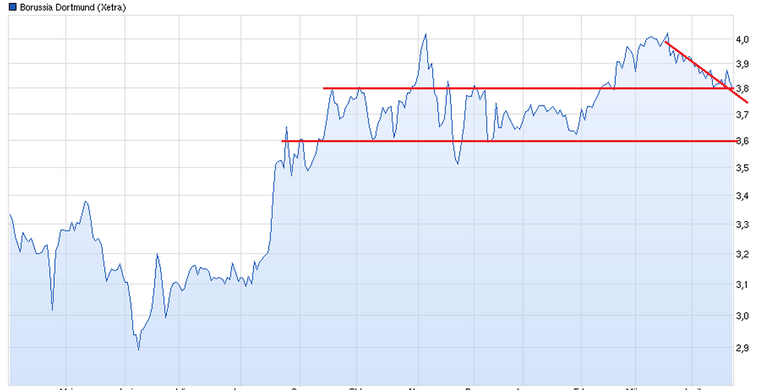 BVB keine lohnende Aktie !! 717054