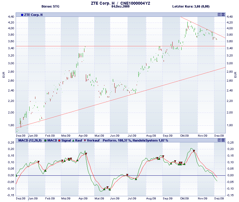 ZTE wurde gestern Abend bei 3Sat-Börse empfohlen 281082