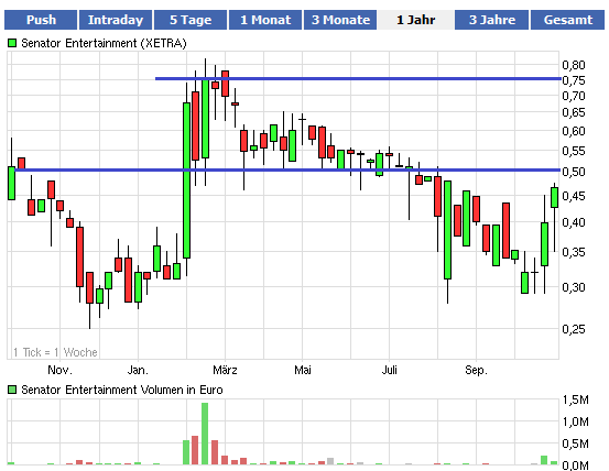 Senator - Tournaround beginnt jetzt ? 451294
