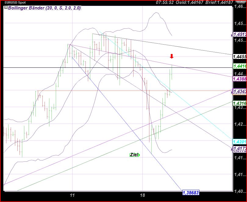 1,13 USD mehr gibts bald nicht für den Euro... 397004