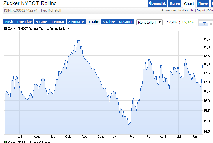 Südzucker 729700 732993