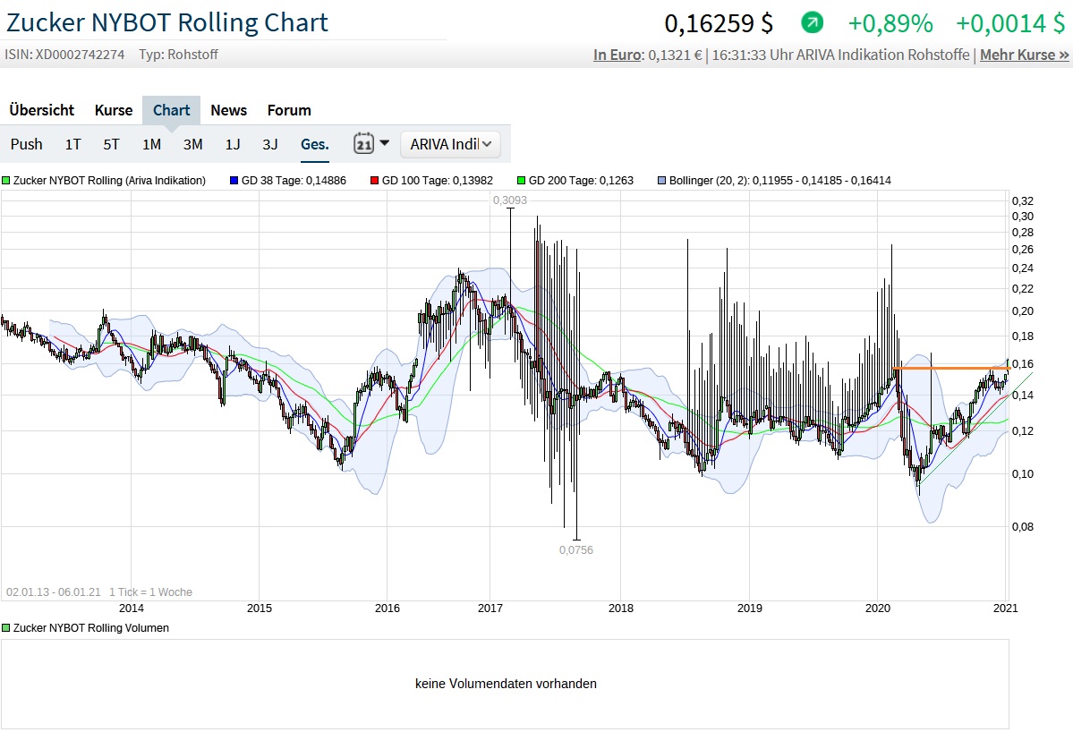 (Süd)zucker fürs Depot, ausgebombt und lecker 1224443
