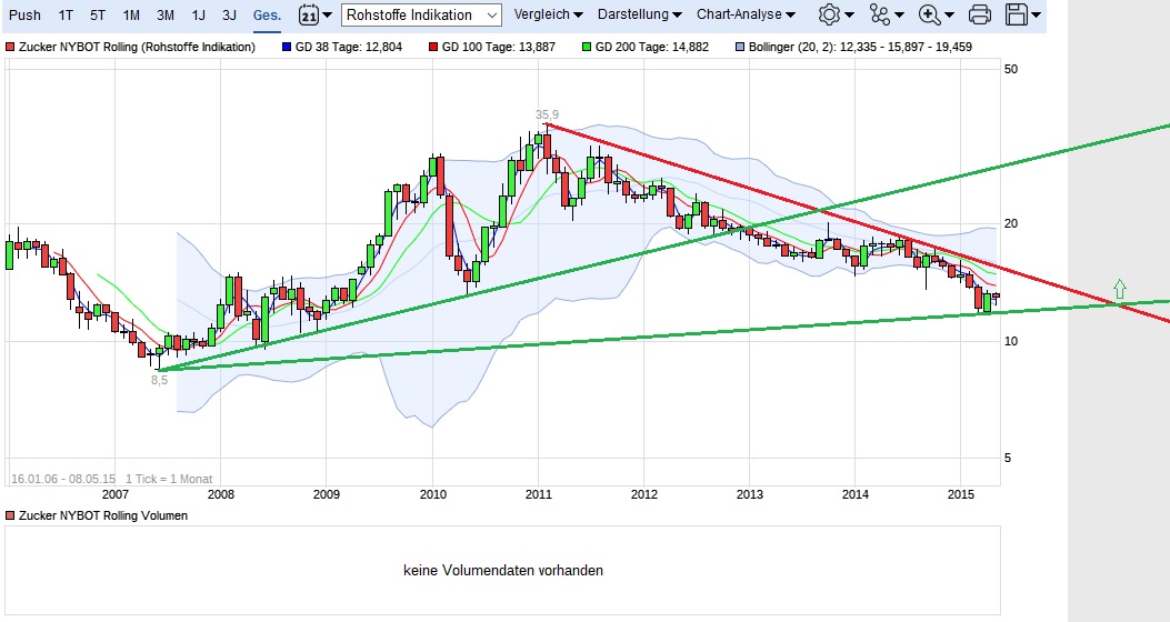 (Süd)zucker fürs Depot, ausgebombt und lecker 996828