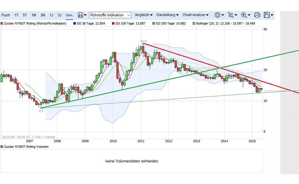 (Süd)zucker fürs Depot, ausgebombt und lecker 986521