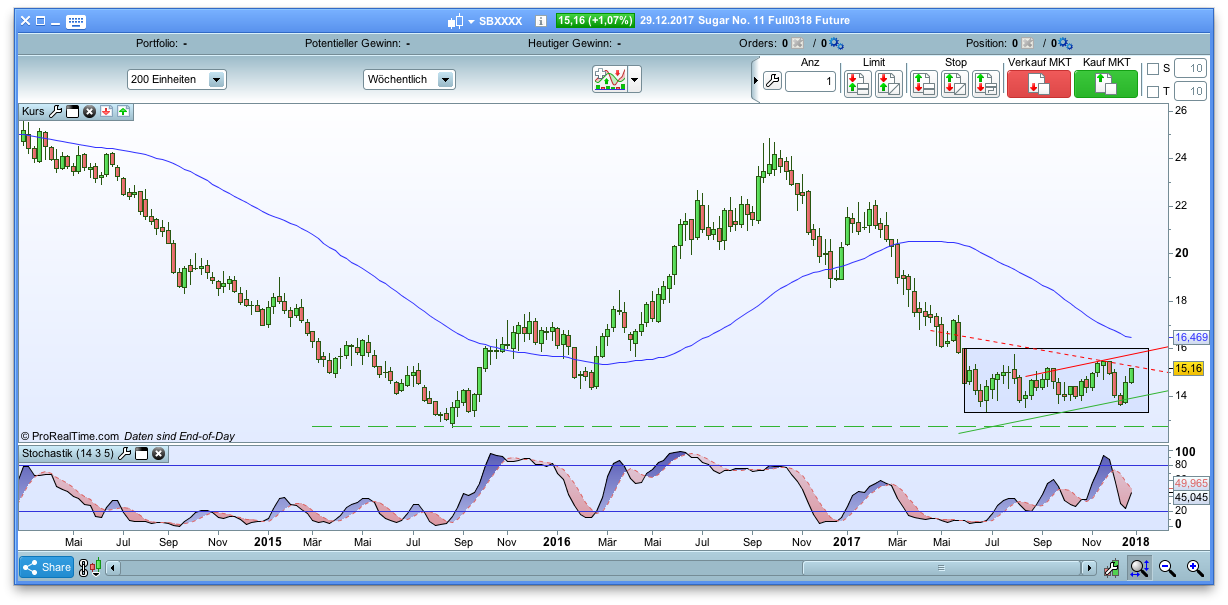 Endlich erfolgreiches Trading mit Rohstoffen 1032180