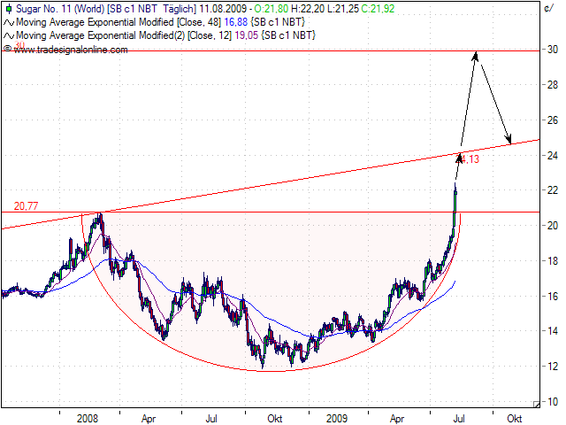 Die Zuckerhausse kommt 252134
