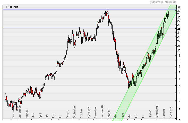 Die Zuckerhausse kommt 355096