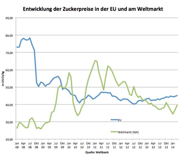 Südzucker 729700 734396