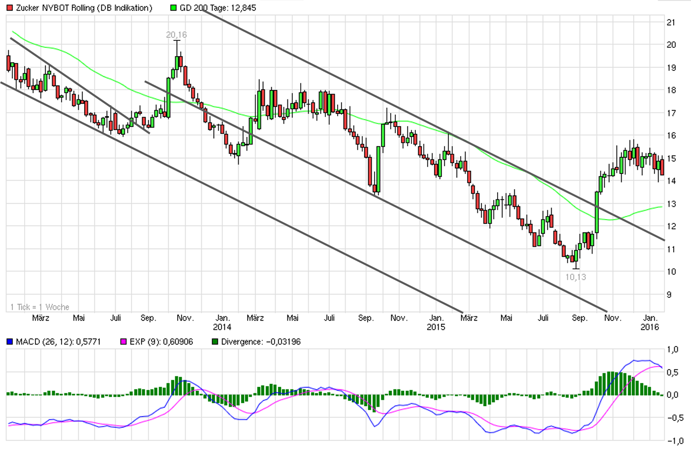 Endlich erfolgreiches Trading mit Rohstoffen 886626