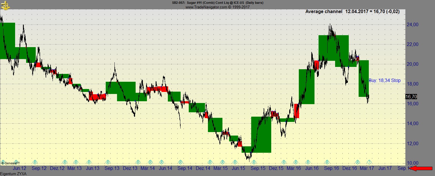 Endlich erfolgreiches Trading mit Rohstoffen 983759