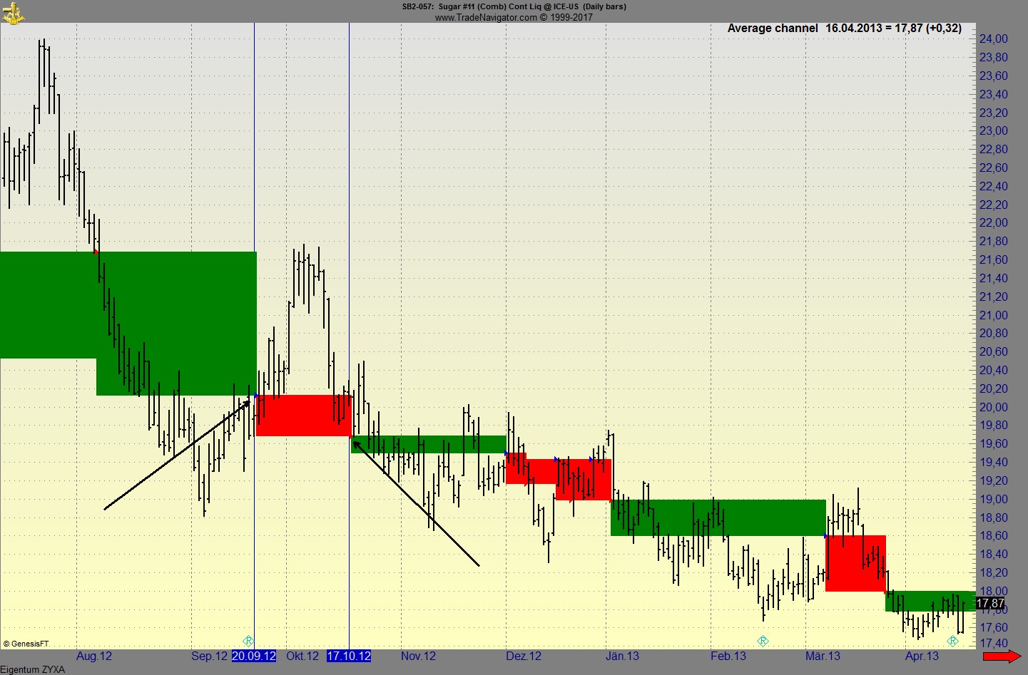 Endlich erfolgreiches Trading mit Rohstoffen 983764