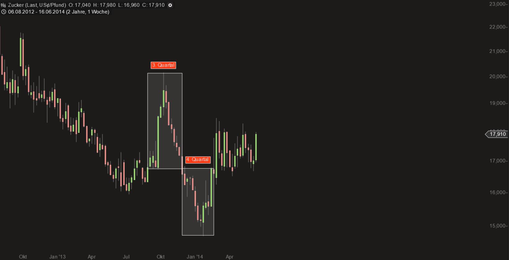 Südzucker 729700 734402