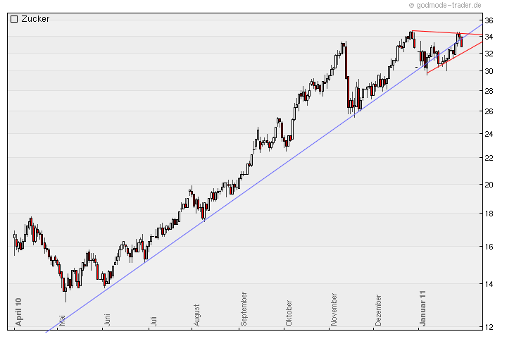 Die Zuckerhausse kommt 377060