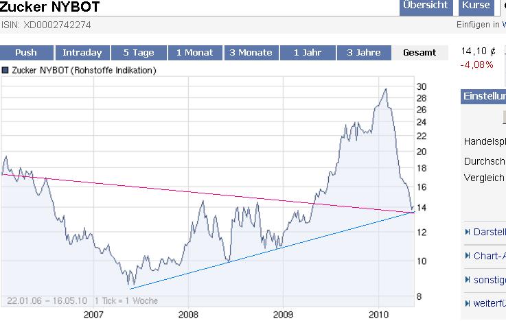 Die Zuckerhausse kommt 320501