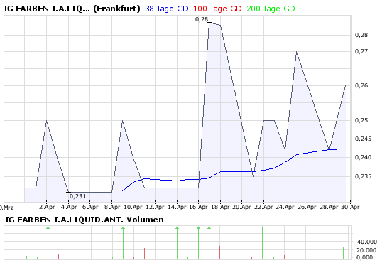 WKN 575907: Starkes Jahr 2008 für IG-Farben-Liquis 161501