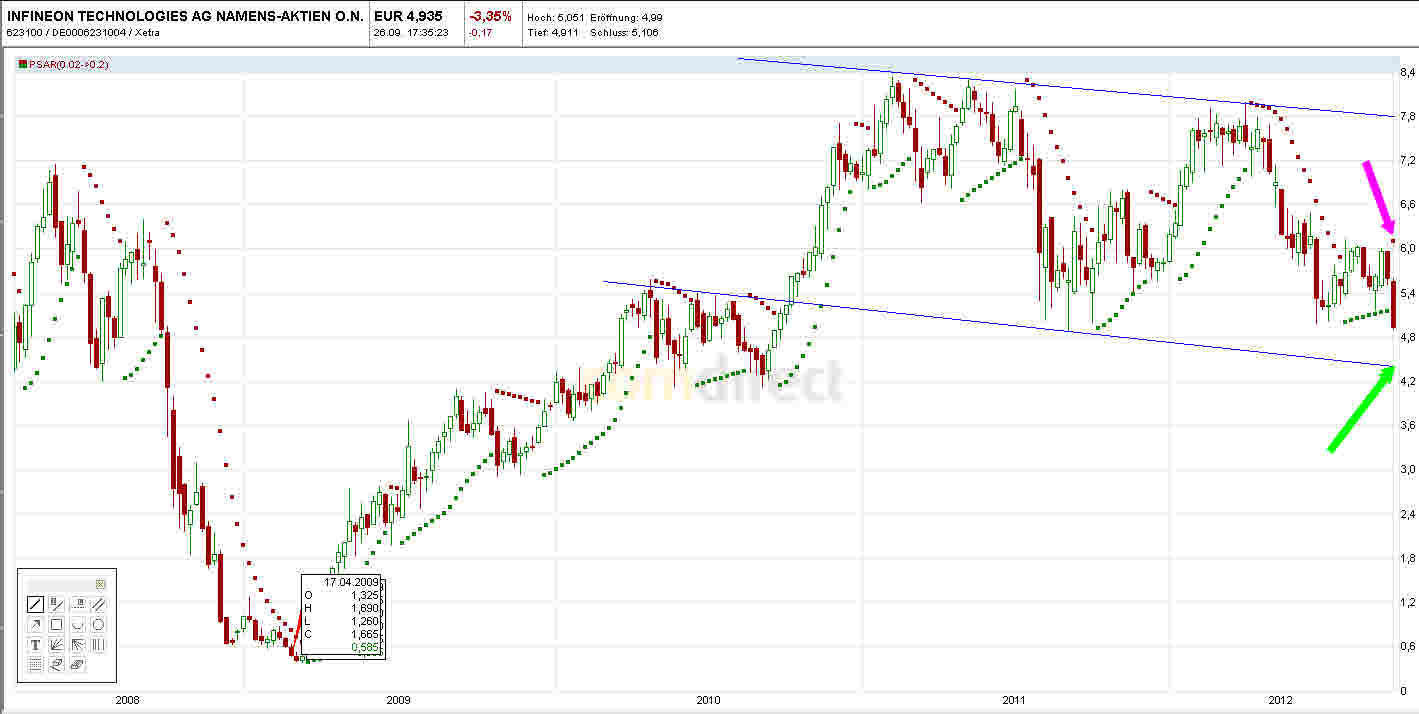 Infineon, ka Put 2012 540147