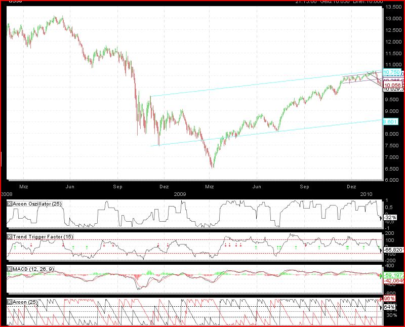 Quo Vadis Dax 2010 - Das Original 296006