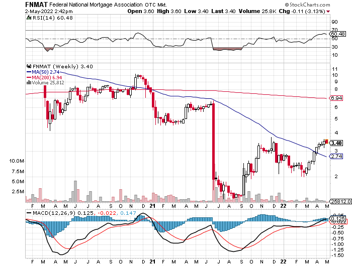 Fannie Mae - Chance auf Verdreifachung bis Juli 1312656