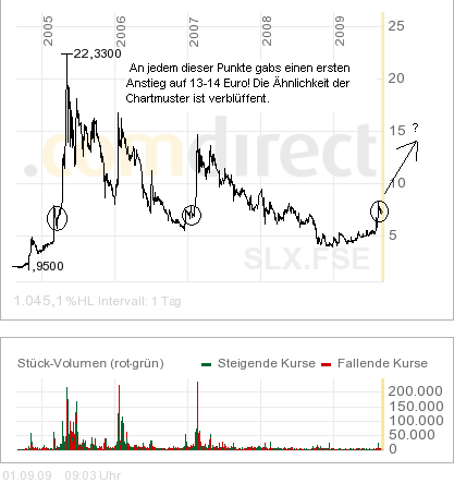  * * SUPER NEWS ZU SOLARWORLD * * 257253