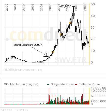 Kursziel 50 Euro Solarparc 24. Nov. 2005 257412