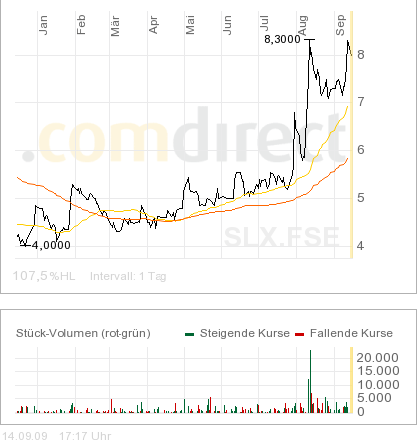  * * SUPER NEWS ZU SOLARWORLD * * 259434