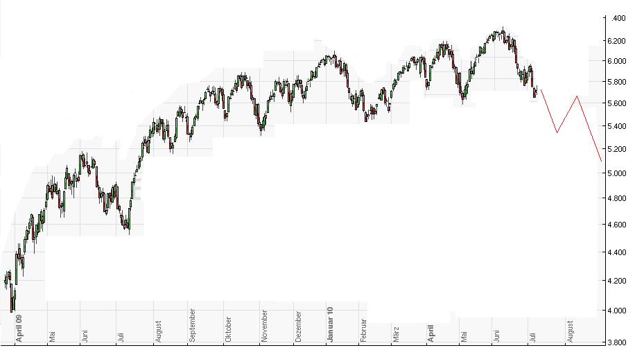 Quo Vadis Dax 2010 - Das Original 308676