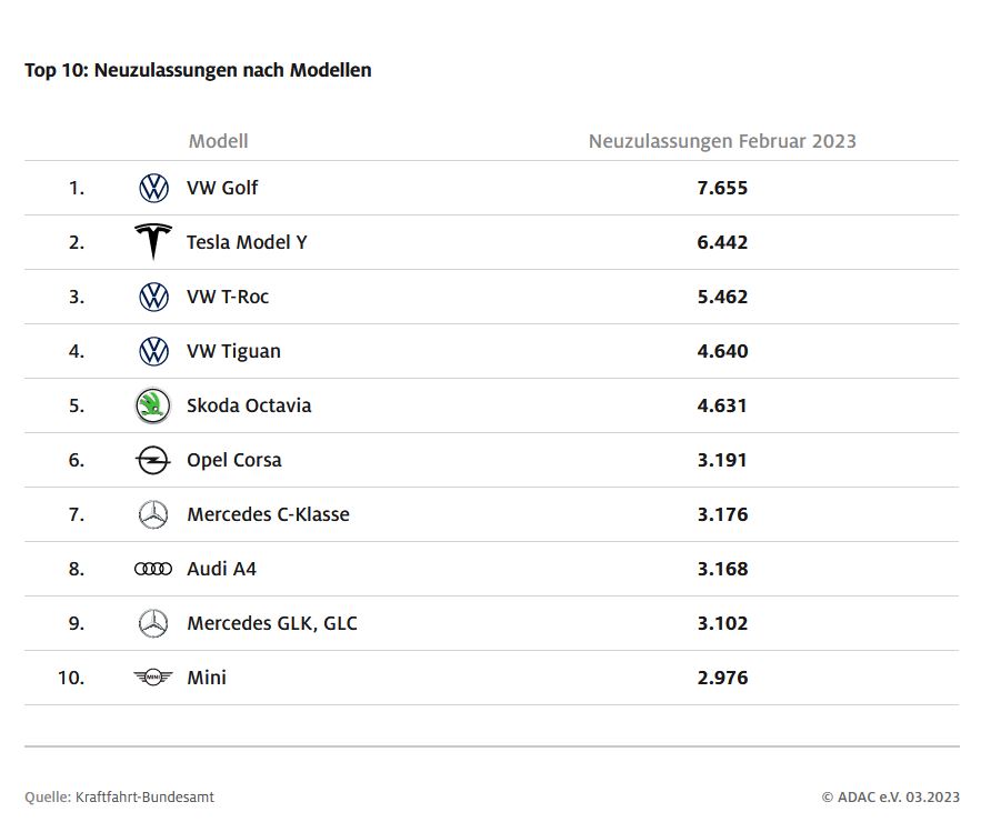 Tesla - Autos, Laster, Speicher und Solardächer 1363973