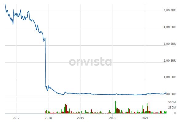 Steinhoff International Holdings N.V. 1271693