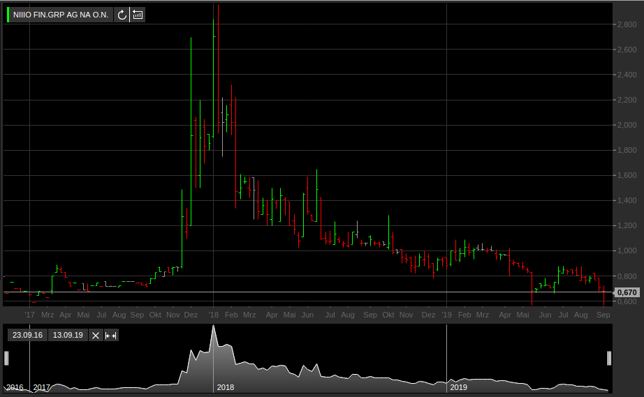niiio finance group AG-Umstellung auf Namensaktien 1134166