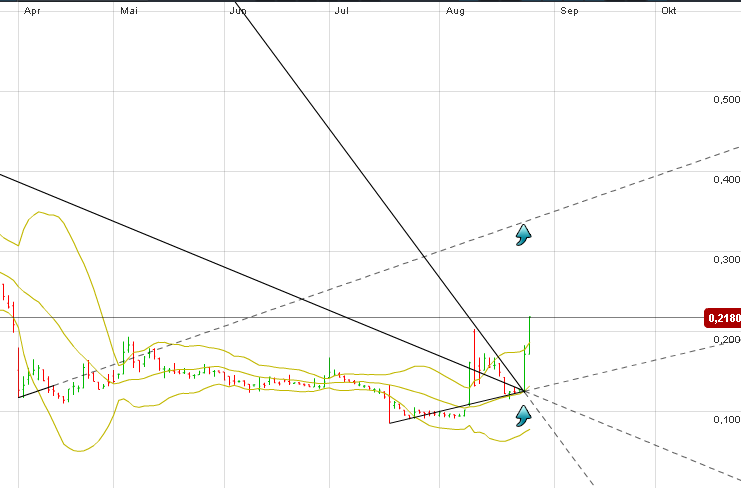 Welcher Solarwert startet als erstes durch 532451
