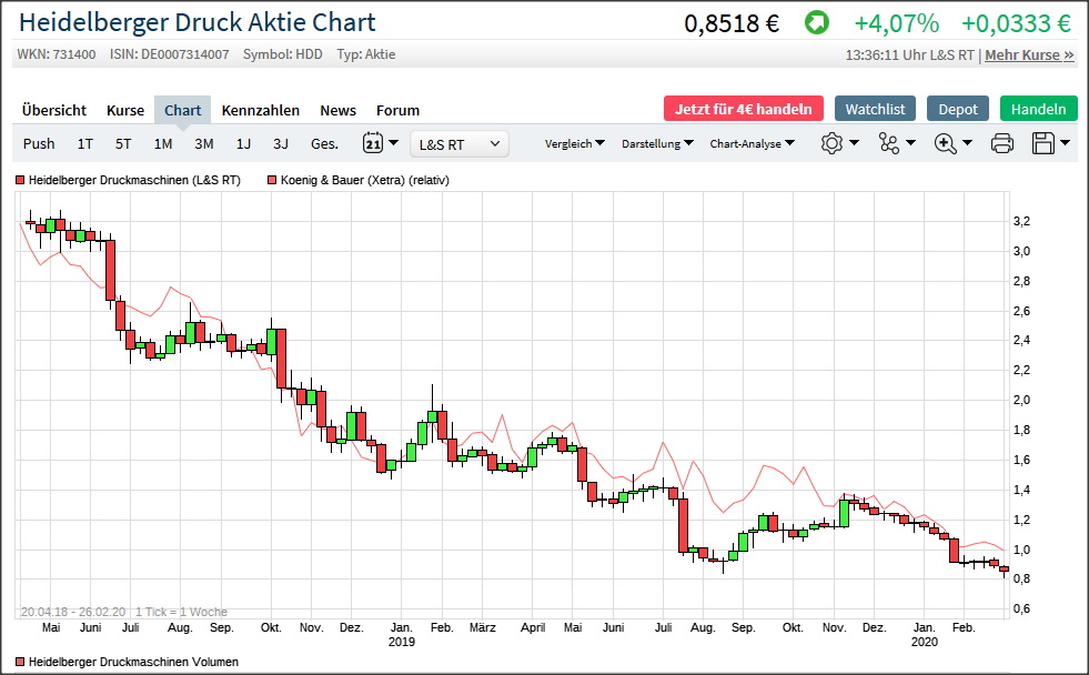 Heidelberger Druckmaschinen wird Gas geben ... 1162389