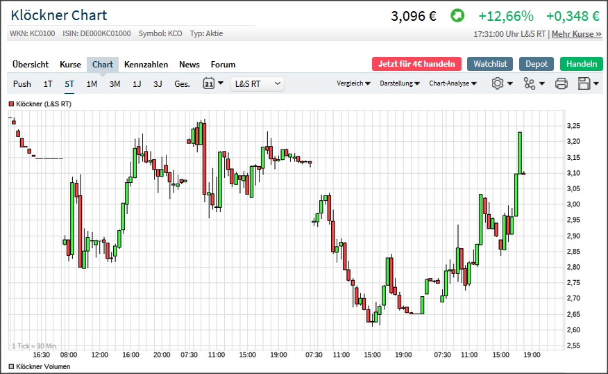 Gedanken zur Klöckner-Aktie 1167511