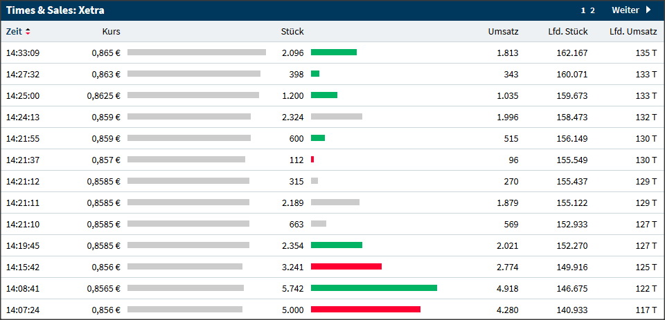 Heidelberger Druckmaschinen wird Gas geben ... 1162414
