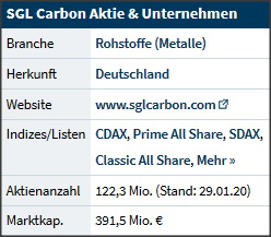 ¿ SGL Carbon vor 5 Jahren Sonnenschein ? 1164612