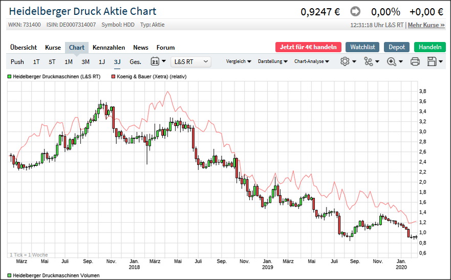 Heidelberger Druckmaschinen wird Gas geben ... 1160221