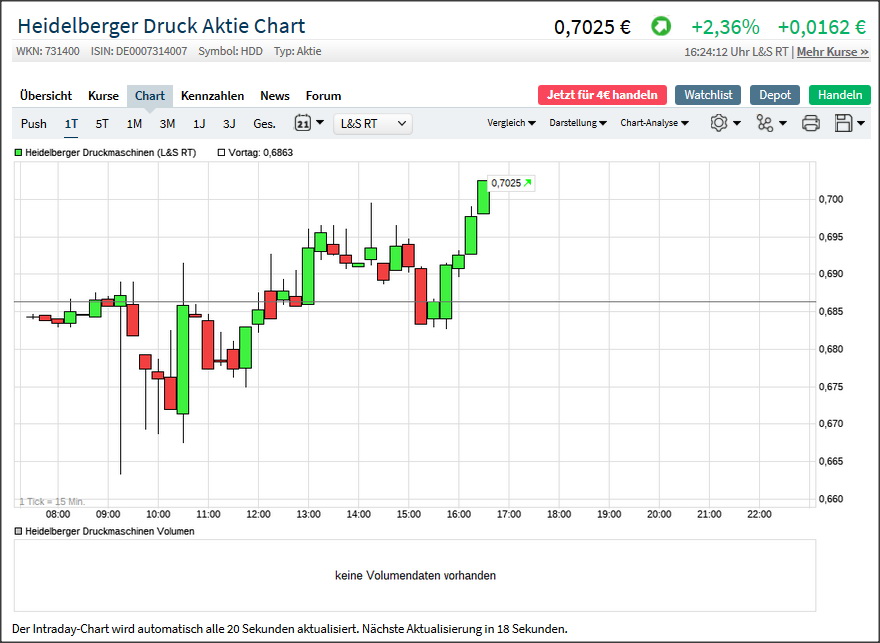 Heidelberger Druckmaschinen wird Gas geben ... 1164630