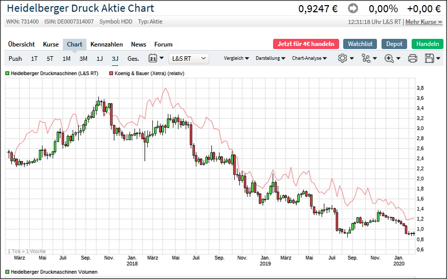 Heidelberger Druckmaschinen wird Gas geben ... 1160224