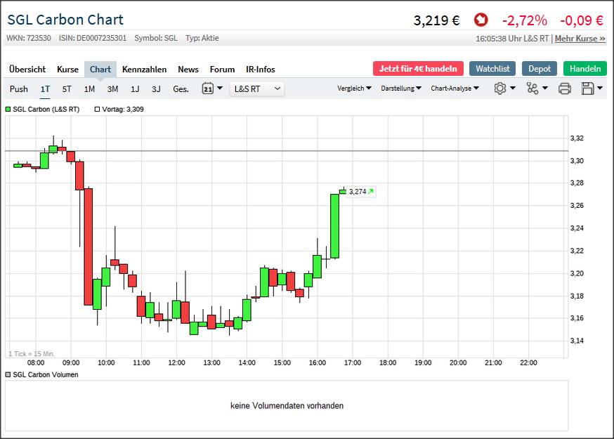 ¿ SGL Carbon vor 5 Jahren Sonnenschein ? 1164631