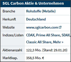 ¿ SGL Carbon vor 5 Jahren Sonnenschein ? 1165167