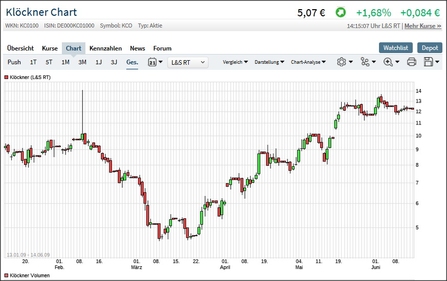 Gedanken zur Klöckner-Aktie 1139775