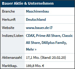 BAUER mit nur 17,1 Mio. x EUR 15,- unterbewertet!? 1184976