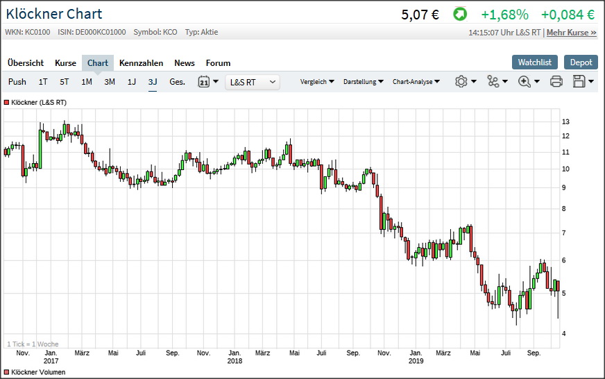 Gedanken zur Klöckner-Aktie 1139773