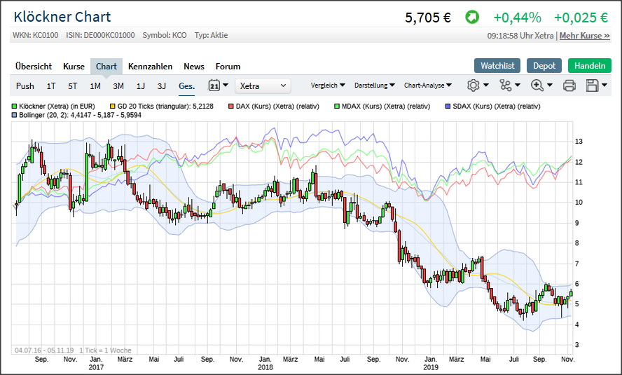 Gedanken zur Klöckner-Aktie 1142641