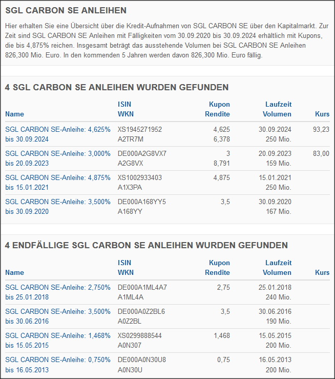 ¿ SGL Carbon vor 5 Jahren Sonnenschein ? 1165180