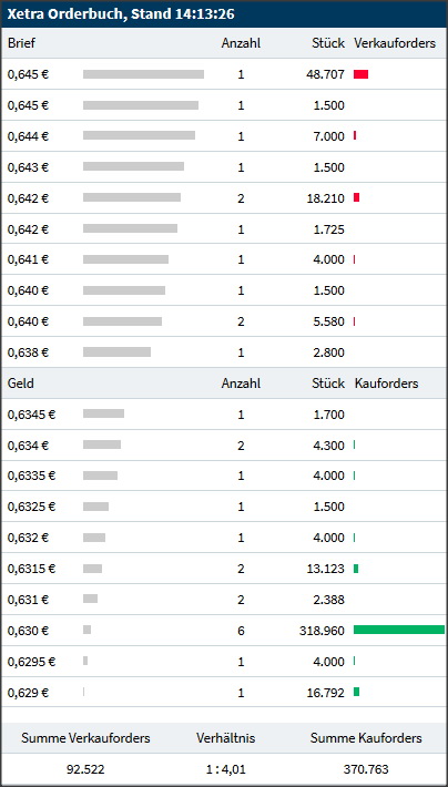 Heidelberger Druckmaschinen wird Gas geben ... 1165188